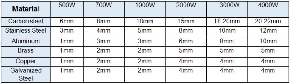 Cnc Laser Manufacture 500W 1000W 2000W Stainless Steel Fiber Laser Cutting Machine التصنيع باستخدام الحاسب الآلي بالليزر 500W 1000W 2000W الفولاذ المقاوم للصدأ الألياف آلة القطع بالليزر